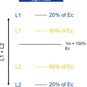 מה הם L1 ו־L2 בפועל